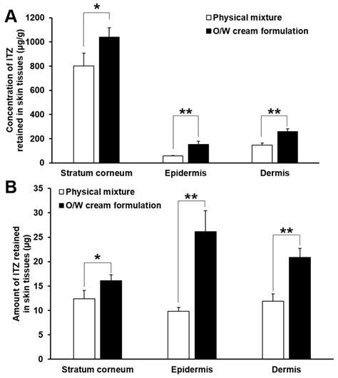 Characteristics of Skin Deposition of Itraconazole Solubilized in Cream ...