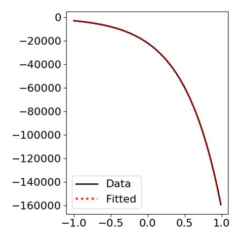 Exp Function Fit Python 的图像结果