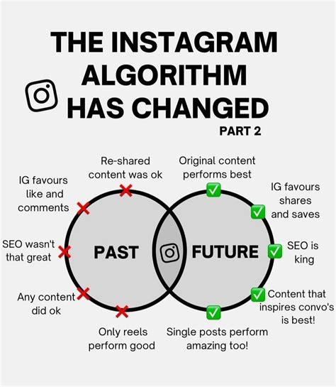 Image result for Instagram Marketing Poster Algorithm