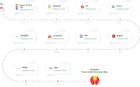 10 Web Development Courses for the Price of ONE - Grow 10X Pack!