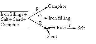 Study the given flow chart and identify the process P, Q, R and S ...