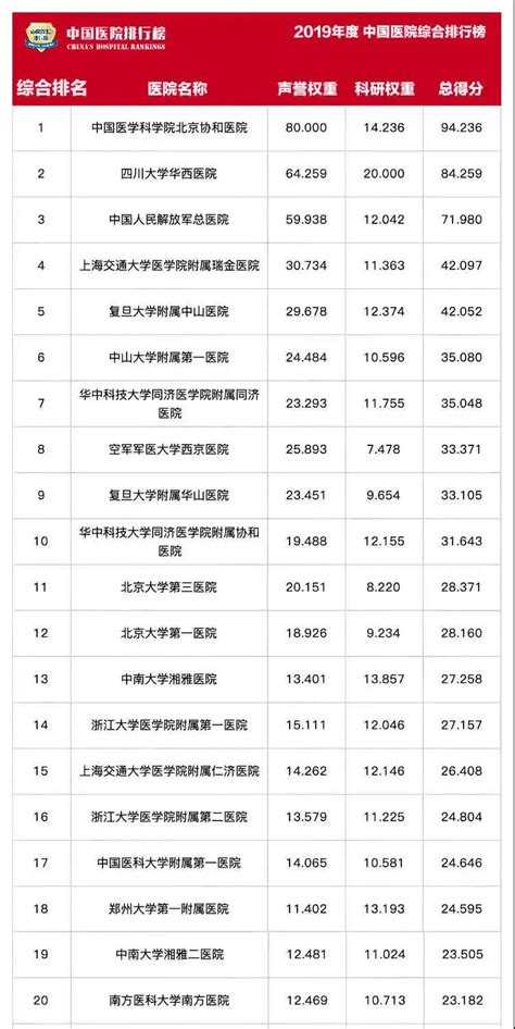 2016 年度中国医院排行榜（综合）今天出炉了！你家医院排第几？ - 丁香热点 -丁香园论坛