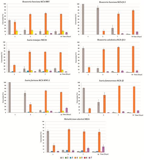Biotransformation of Xanthohumol by Entomopathogenic Filamentous Fungi