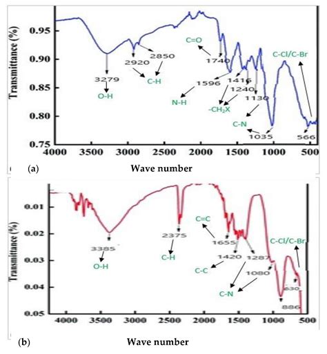Synthesis and Characterization of Zinc Oxide Nanoparticles at Different ...