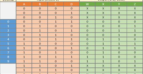 Image result for Generate the Excess 3 Code for Decimal Numbers