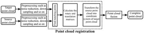 A Depth-Based Weighted Point Cloud Registration for Indoor Scene