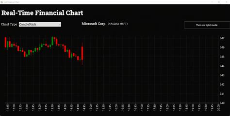 Image result for C# WinForms Real-Time Charting Example