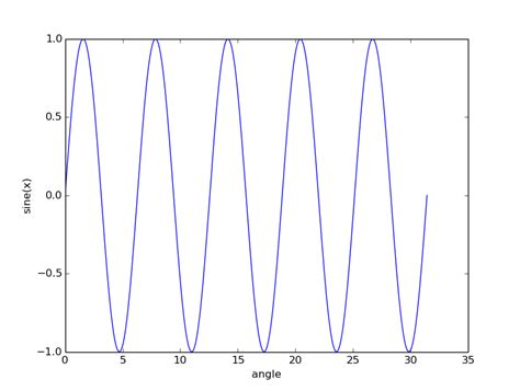 plot-equation.py : Plotting Graphs using numpy and matplotlib. The ...