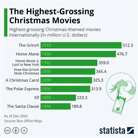 What Are the Highest-Grossing Christmas Movies?