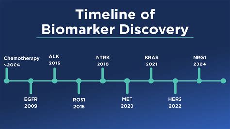 Emerging Biomarkers Open New Frontiers in Lung Cancer Therapy