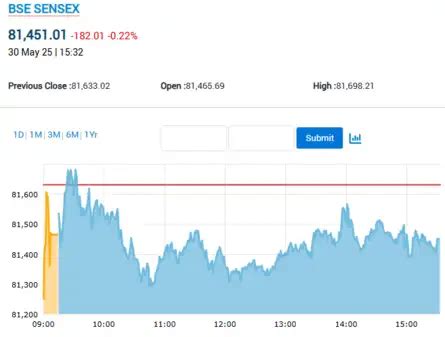 Stock Market Highlights: Sensex settles 182 pts lower, Nifty at 24,750 ...