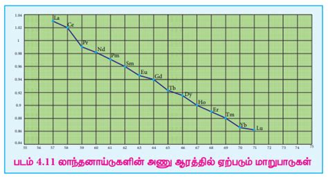 லாந்தனாய்டு குறுக்கம் - விளைவுகள், காரணங்கள் | lanthanoid contraction ...