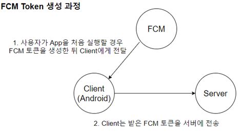 Image result for Firebase Cycle