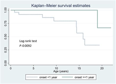 Survival analysis and life expectancy of pediatric patients with spinal muscular atrophy in ...