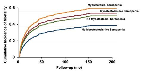 Skeletal Muscle Pathological Fat Infiltration (Myosteatosis) Is ...