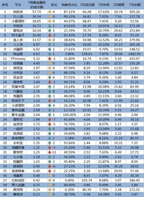 5月P2P网贷平台消费金融TOP30排行榜（附名单）