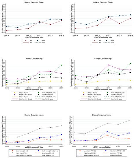 Dietary Patterns and Nutritional Status in Relation to Consumption of ...