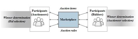 Image result for Combinatorial Clock Auction Simple Example