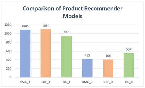 Precision-Driven Product Recommendation Software: Unsupervised Models ...