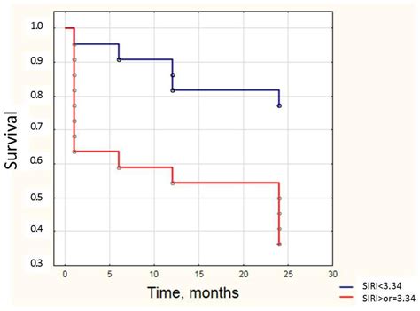 Inflammatory Indices in Patients with Myocardial Infarction Complicated ...