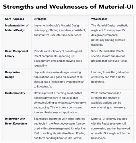 Image result for How to Create Project Using Material UI
