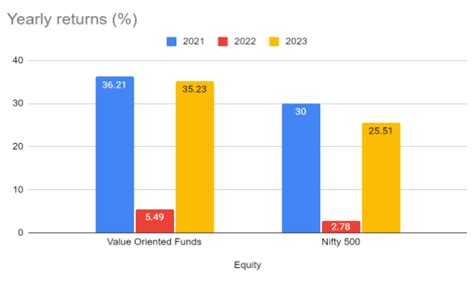 Mastering Value Investing: Active vs. Passive Funds | Angel One