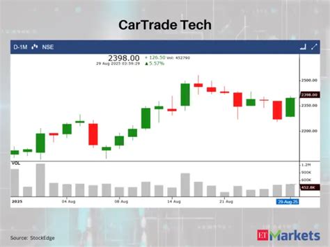 CarTrade, Shaily Engg among 9 stocks with White Marubozu Pattern on ...