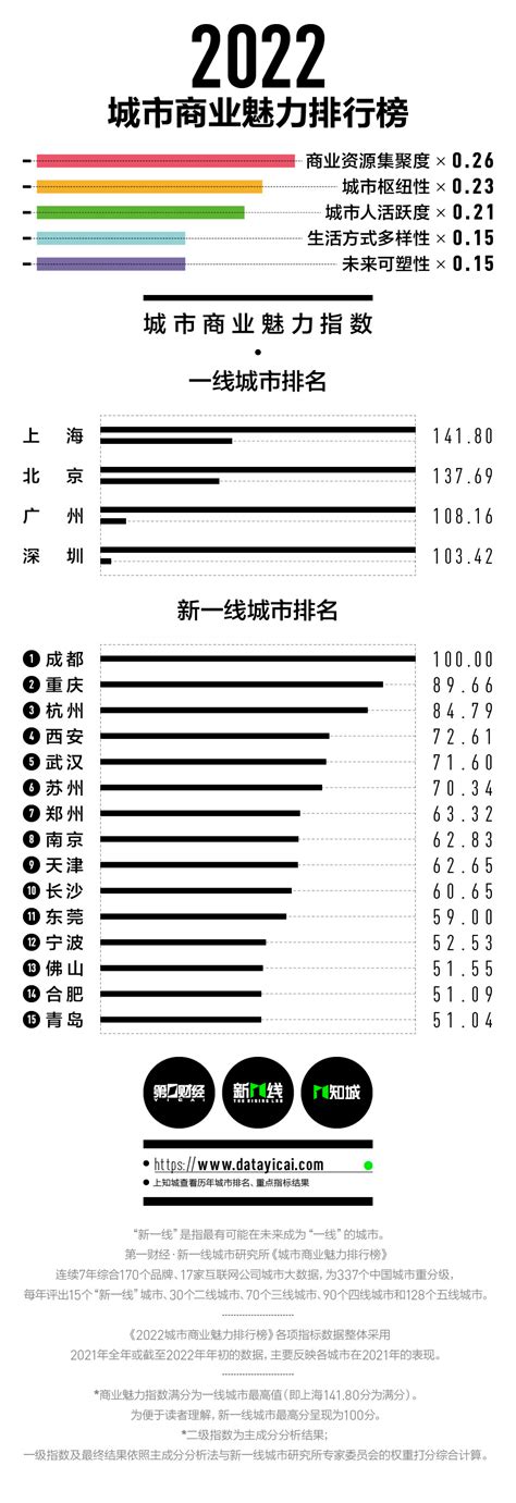 【中国“新一线城市”排行上榜，看看你的城市排上榜没有| 随着我国的经济发展】_傻大方