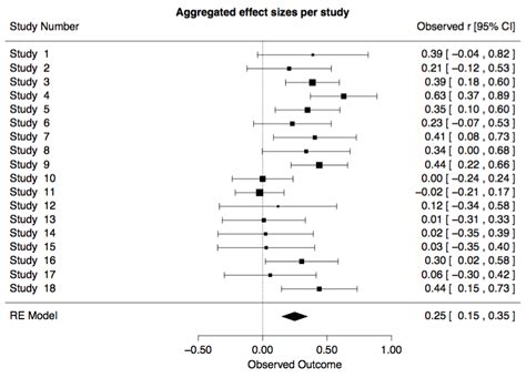Image result for Meta-Analysis Code Sheets