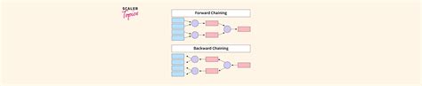 Image result for Forward Chaining Tutorial