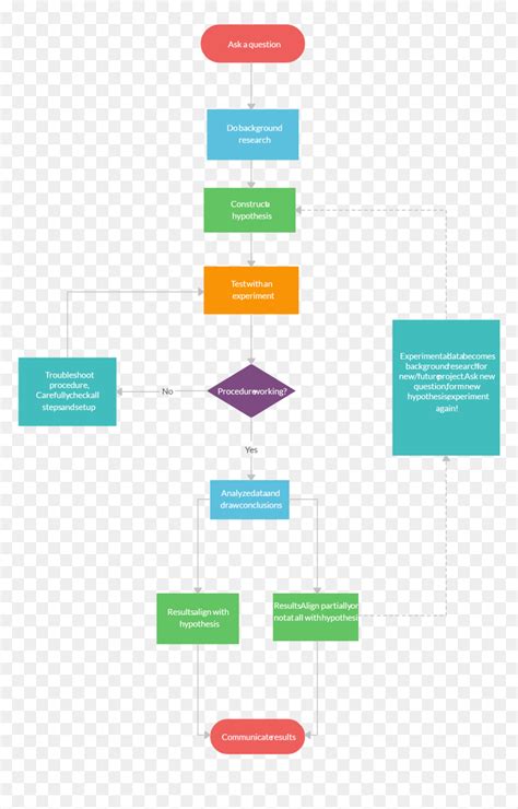Image result for Scientific Flow Chart Example