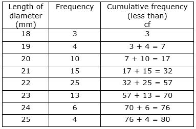 Let us find the median of length of diameter from the following ...