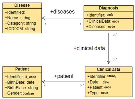 A Privacy-Preserving and Standard-Based Architecture for Secondary Use ...