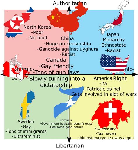 Political Compass Map 的图像结果