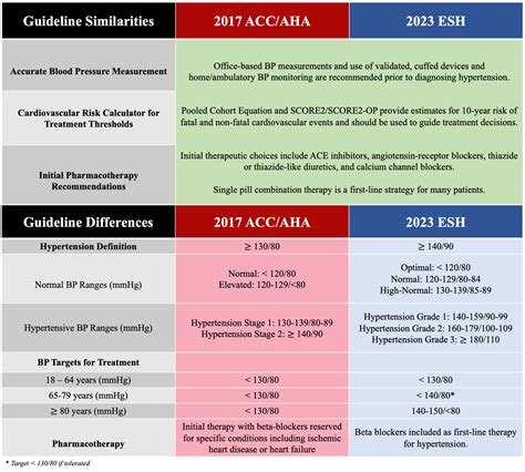 2023 ESH Hypertension Guideline Update: Bringing Us Closer Together ...