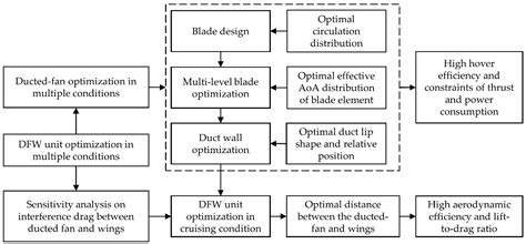 A Conceptual Design and Optimization Approach for Distributed Electric ...