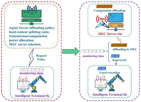Dynamic Offloading Loading Optimization in Distributed Fault Diagnosis ...