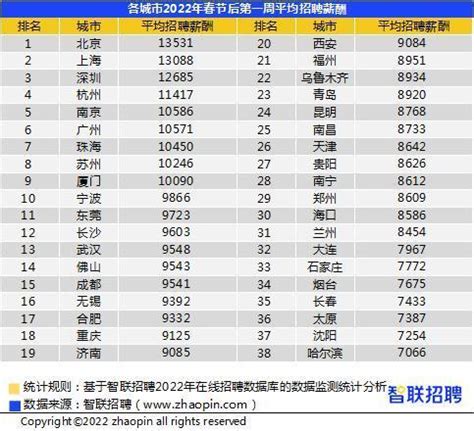 郑州平均工资 郑州平均薪酬8609元-优刊号