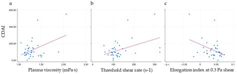 Hemorheology in Inflammatory Bowel Disease: A Case–Control Study