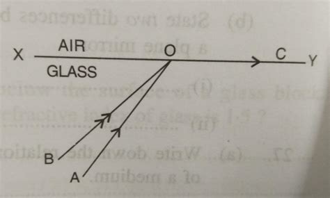 The adjacent diagram shows a section of a glass slab. AO and BO are the ...