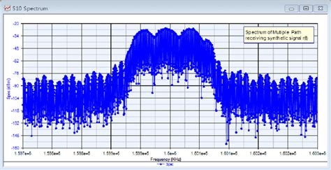 Image result for Spectrum of Modulated Signals