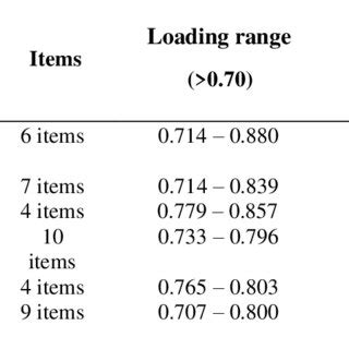 Image result for Internal Consistency Reliability Example