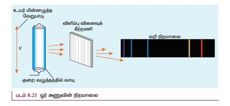 அணு நிறமாலை - அணு மாதிரிகள் | இயற்பியல் | Atomic spectra - Atom Models ...
