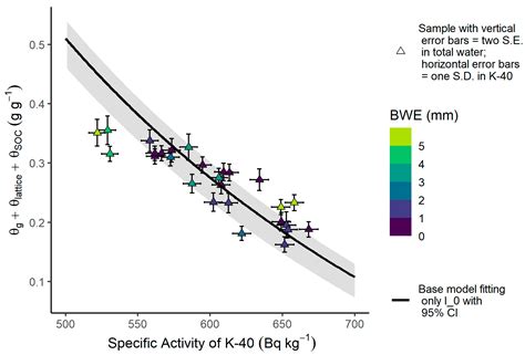 Field Testing of Gamma-Spectroscopy Method for Soil Water Content ...