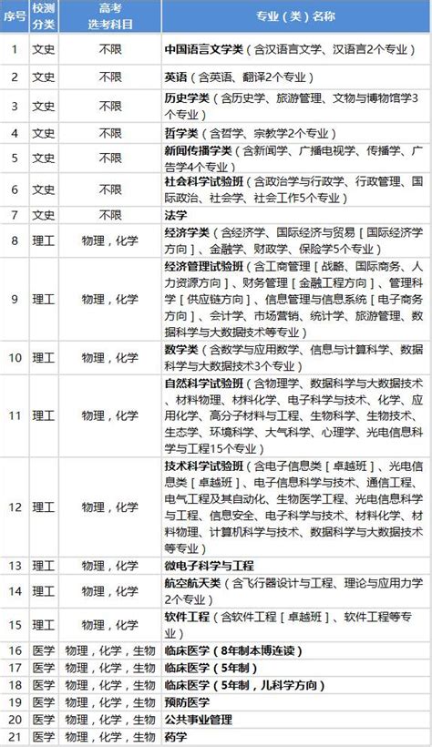 复旦大学特殊类型招生方式解读 高二、高三参考