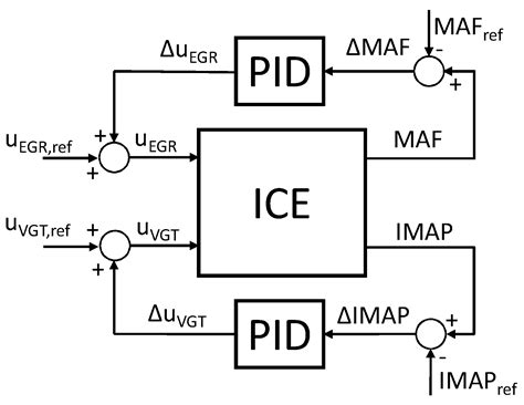Development of a Model-Based Coordinated Air-Fuel Controller for a 3.0 ...