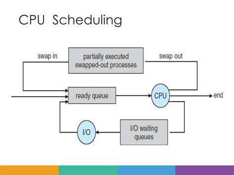 Image result for Process Management of Operating System