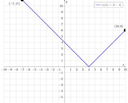 Image result for Continuous On Domain Examples Graph