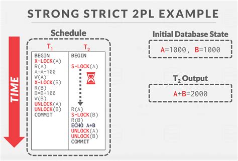 Image result for Two-Phase Locking Rule