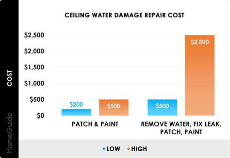 Cost To Repair Drywall Ceiling Water Damage | Detroit Chinatown